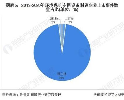 2020年中国环境保护专用设备制造行业企业上市现状及发展趋势分析「组图」