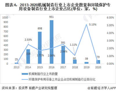 2020年中国环境保护专用设备制造行业企业上市现状及发展趋势分析